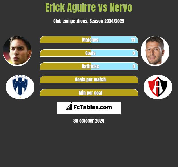 Erick Aguirre vs Nervo h2h player stats