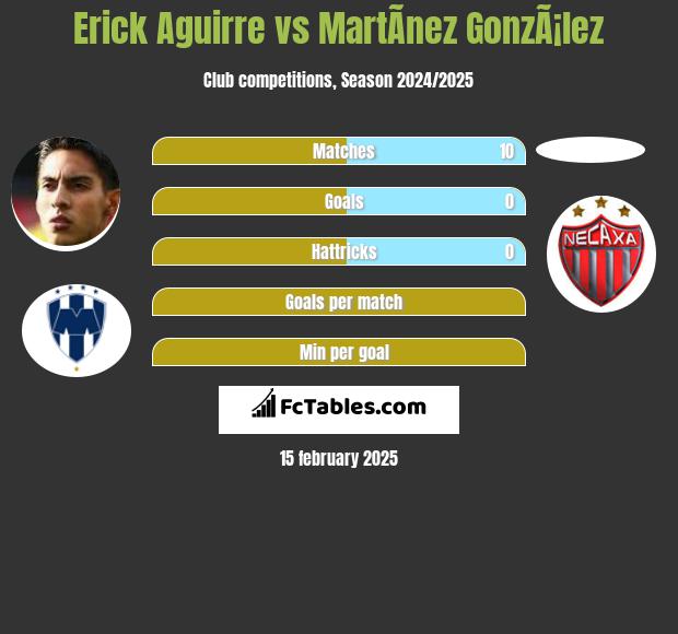 Erick Aguirre vs MartÃ­nez GonzÃ¡lez h2h player stats