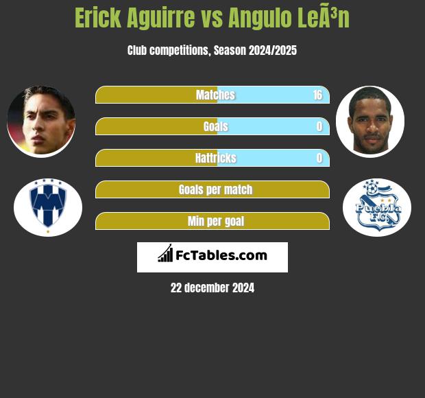 Erick Aguirre vs Angulo LeÃ³n h2h player stats