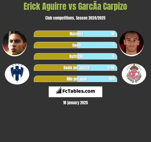 Erick Aguirre vs GarcÃ­a Carpizo h2h player stats