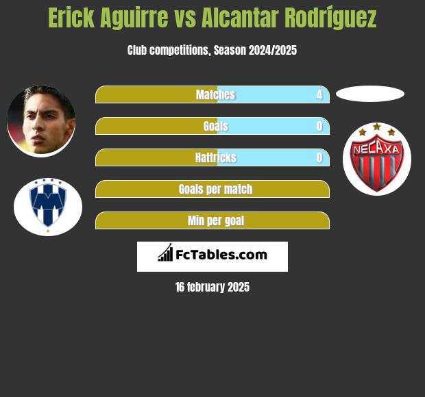 Erick Aguirre vs Alcantar Rodríguez h2h player stats