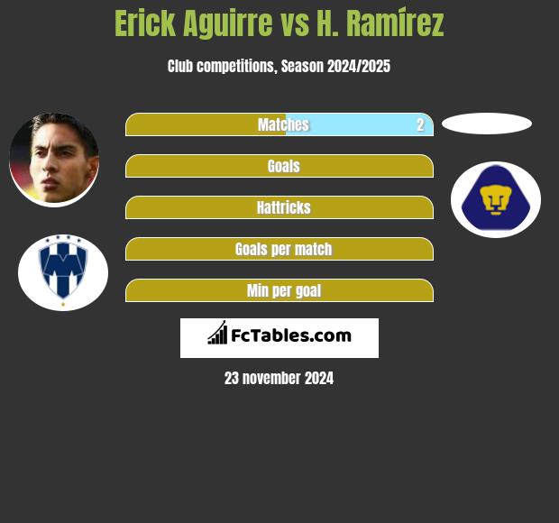 Erick Aguirre vs H. Ramírez h2h player stats