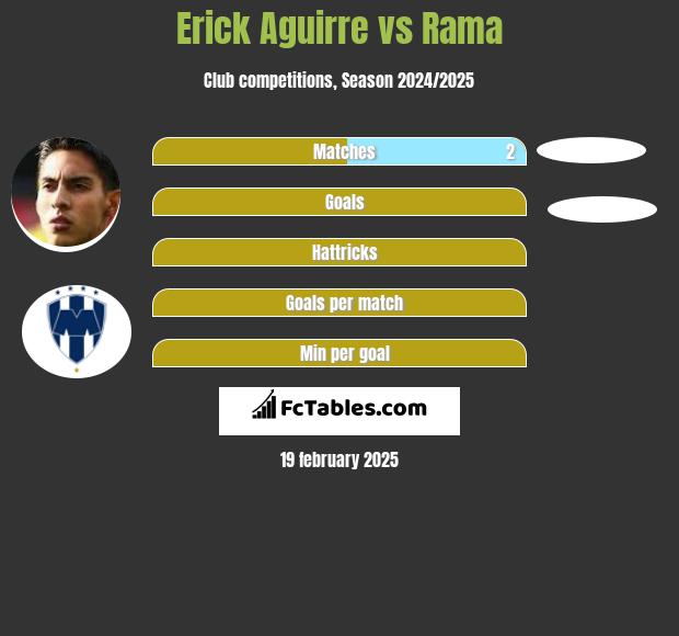 Erick Aguirre vs Rama h2h player stats