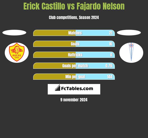 Erick Castillo vs Fajardo Nelson h2h player stats