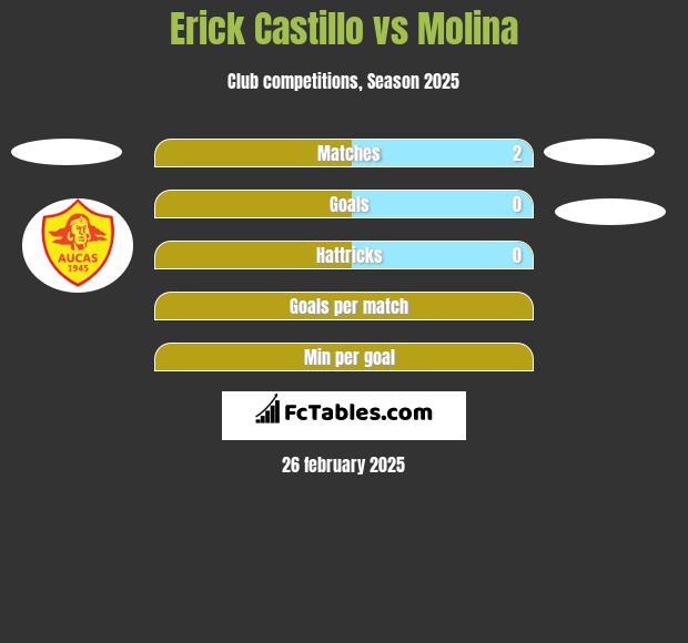 Erick Castillo vs Molina h2h player stats