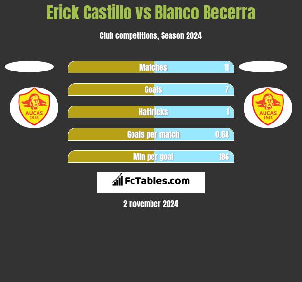 Erick Castillo vs Blanco Becerra h2h player stats