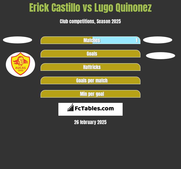 Erick Castillo vs Lugo Quinonez h2h player stats