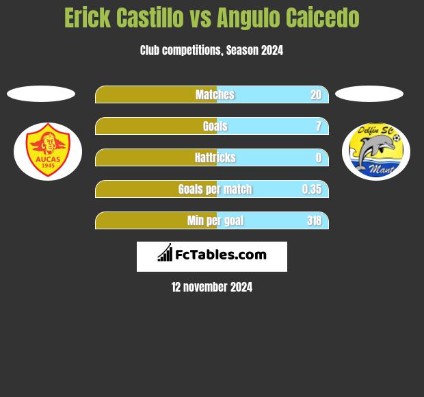 Erick Castillo vs Angulo Caicedo h2h player stats