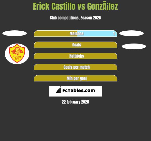 Erick Castillo vs GonzÃ¡lez h2h player stats