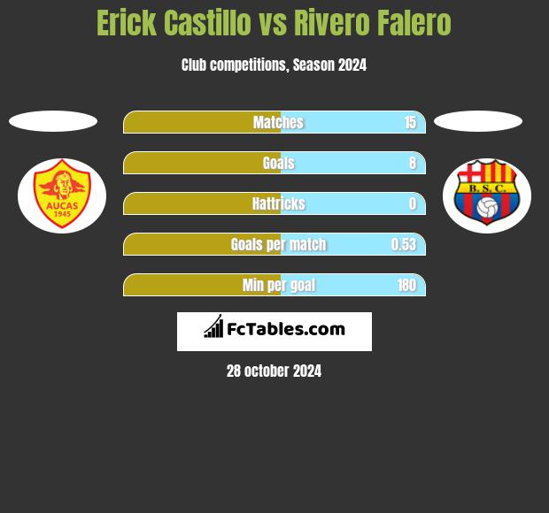 Erick Castillo vs Rivero Falero h2h player stats