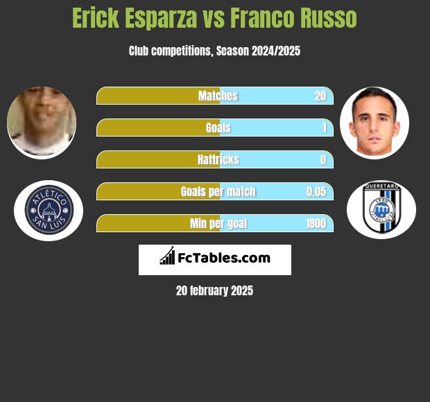 Erick Esparza vs Franco Russo h2h player stats