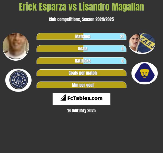 Erick Esparza vs Lisandro Magallan h2h player stats