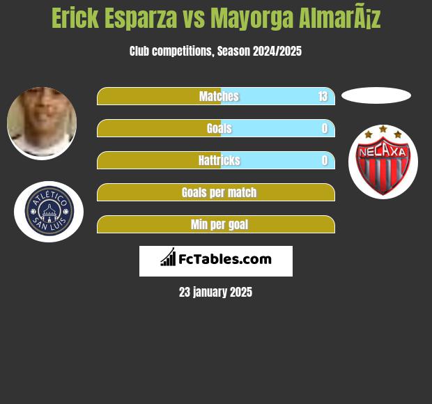 Erick Esparza vs Mayorga AlmarÃ¡z h2h player stats