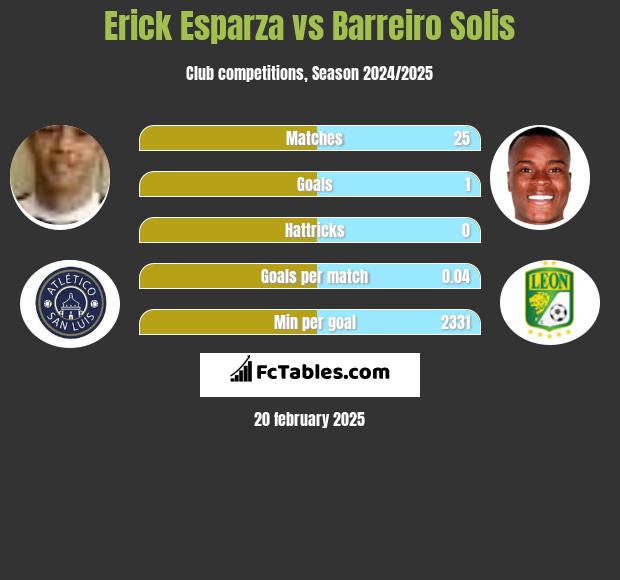 Erick Esparza vs Barreiro Solis h2h player stats