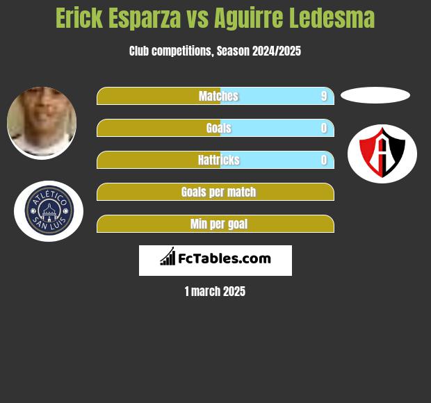 Erick Esparza vs Aguirre Ledesma h2h player stats