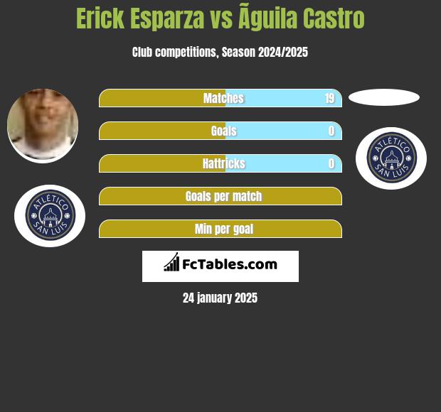 Erick Esparza vs Ãguila Castro h2h player stats