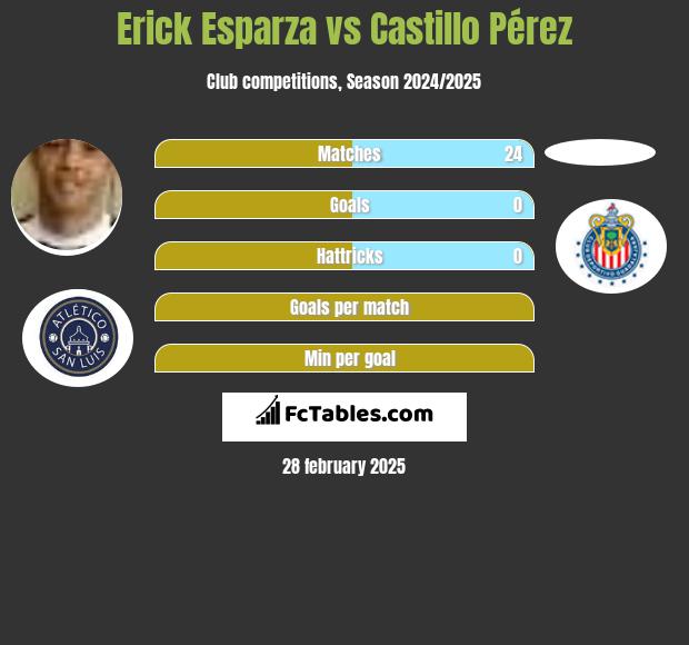 Erick Esparza vs Castillo Pérez h2h player stats