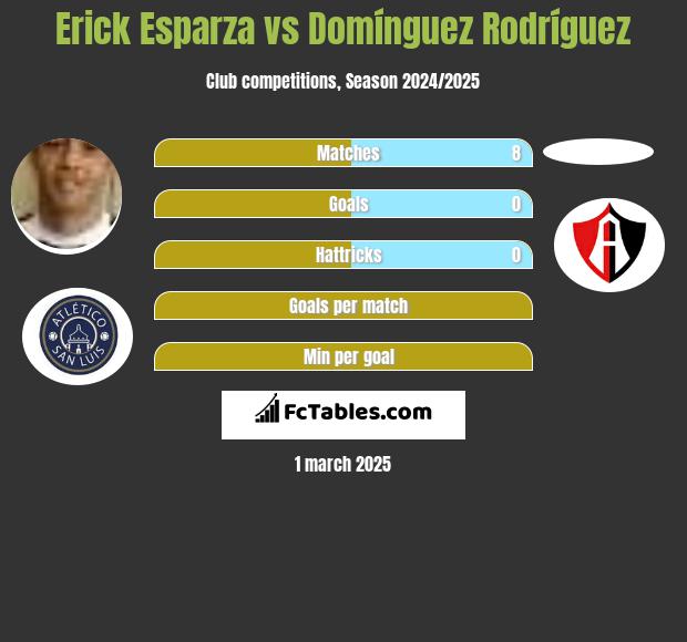 Erick Esparza vs Domínguez Rodríguez h2h player stats