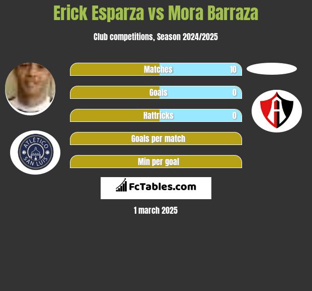 Erick Esparza vs Mora Barraza h2h player stats