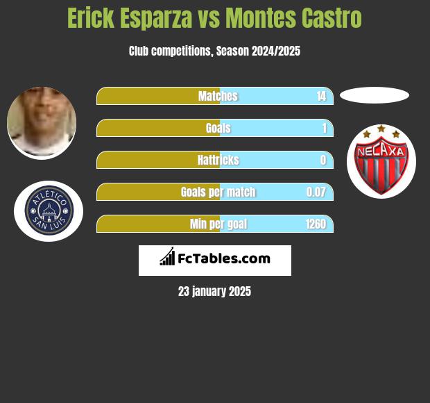 Erick Esparza vs Montes Castro h2h player stats