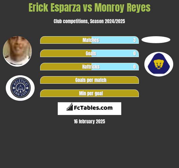 Erick Esparza vs Monroy Reyes h2h player stats