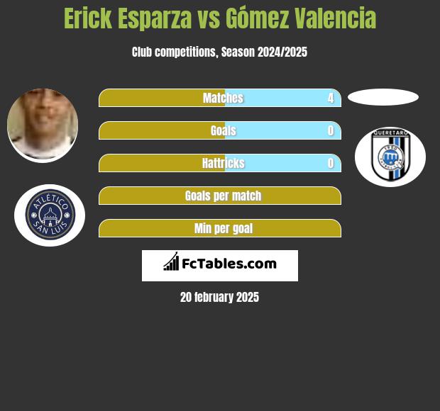 Erick Esparza vs Gómez Valencia h2h player stats