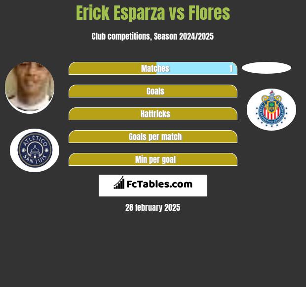 Erick Esparza vs Flores h2h player stats