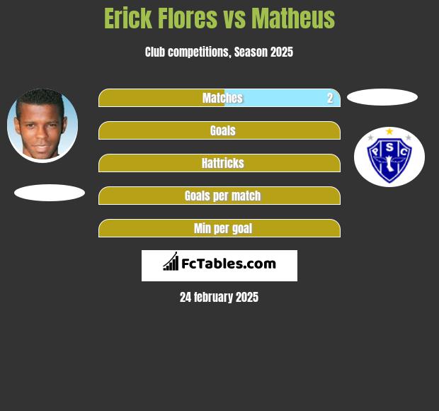 Erick Flores vs Matheus h2h player stats