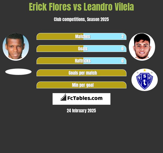 Erick Flores vs Leandro Vilela h2h player stats