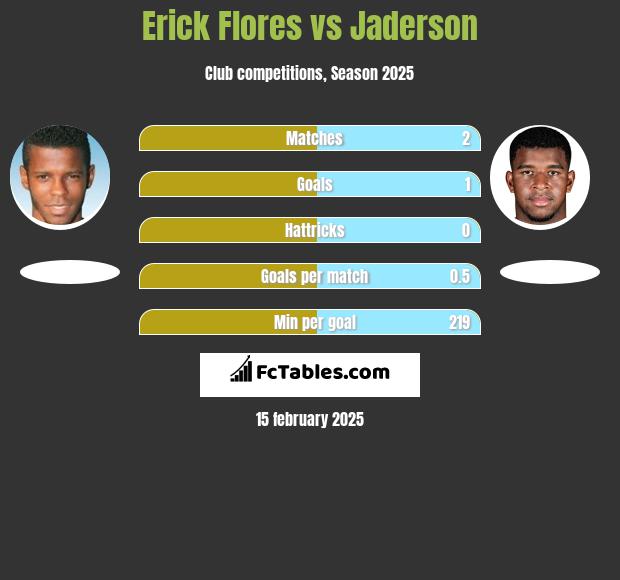 Erick Flores vs Jaderson h2h player stats