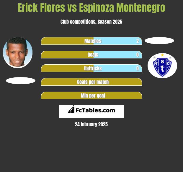 Erick Flores vs Espinoza Montenegro h2h player stats