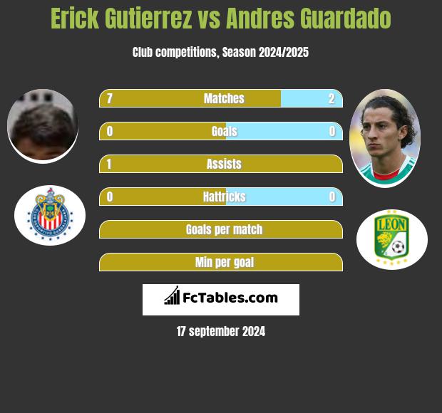 Erick Gutierrez vs Andres Guardado h2h player stats