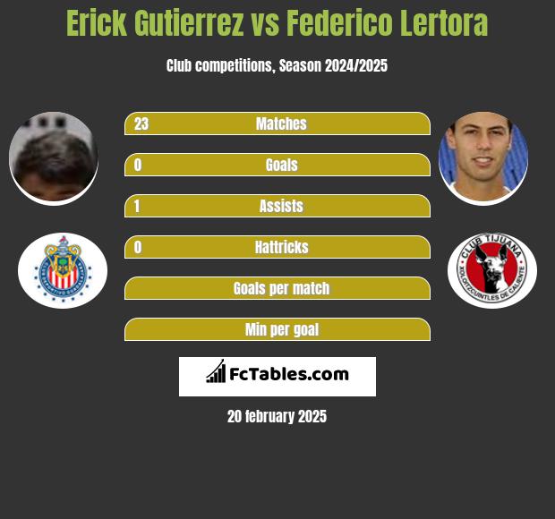 Erick Gutierrez vs Federico Lertora h2h player stats