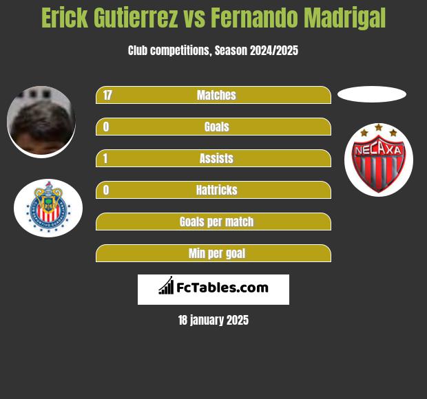 Erick Gutierrez vs Fernando Madrigal h2h player stats