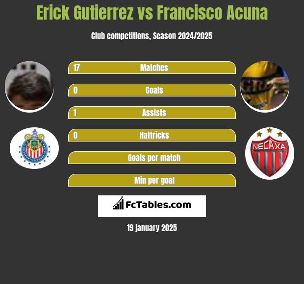 Erick Gutierrez vs Francisco Acuna h2h player stats