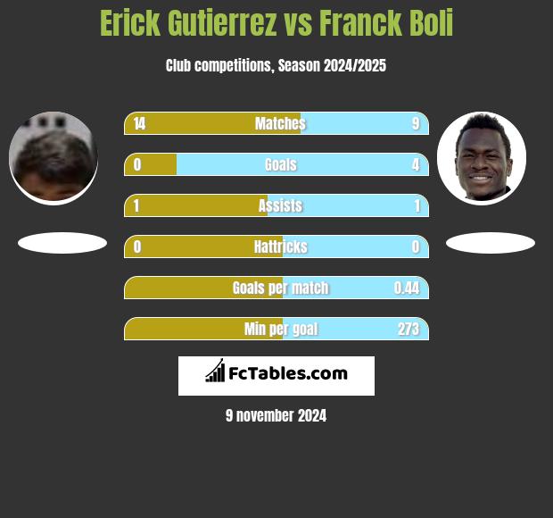 Erick Gutierrez vs Franck Boli h2h player stats