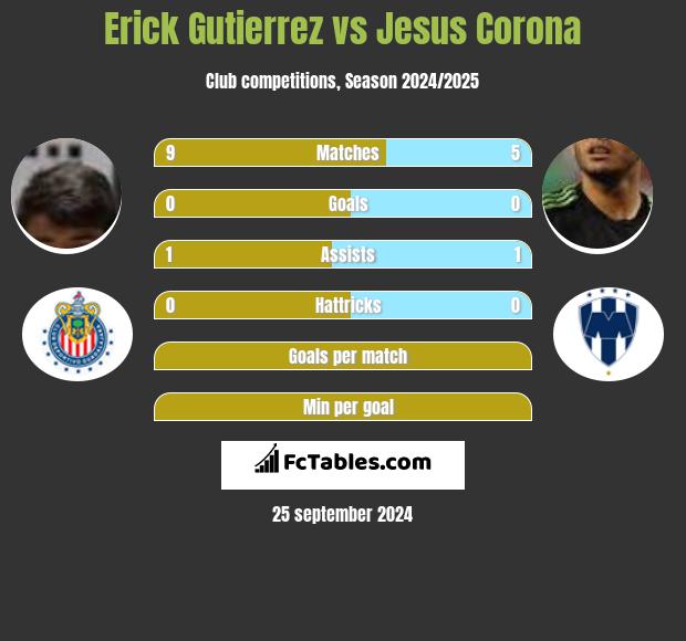 Erick Gutierrez vs Jesus Corona h2h player stats