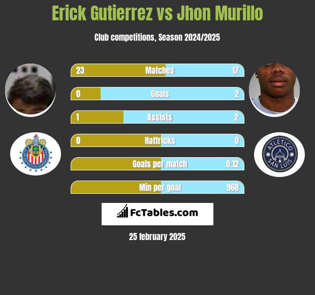 Erick Gutierrez vs Jhon Murillo h2h player stats