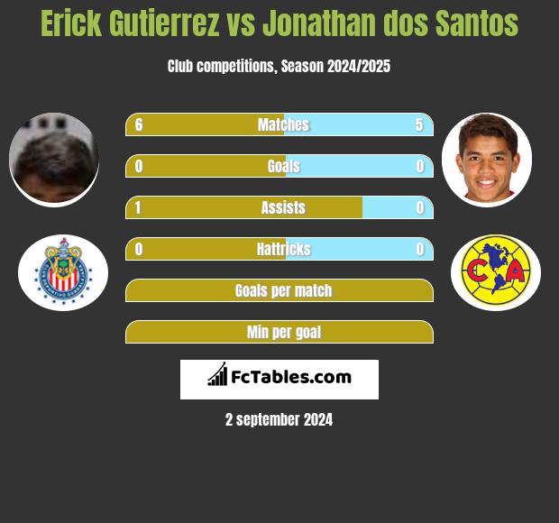 Erick Gutierrez vs Jonathan dos Santos h2h player stats