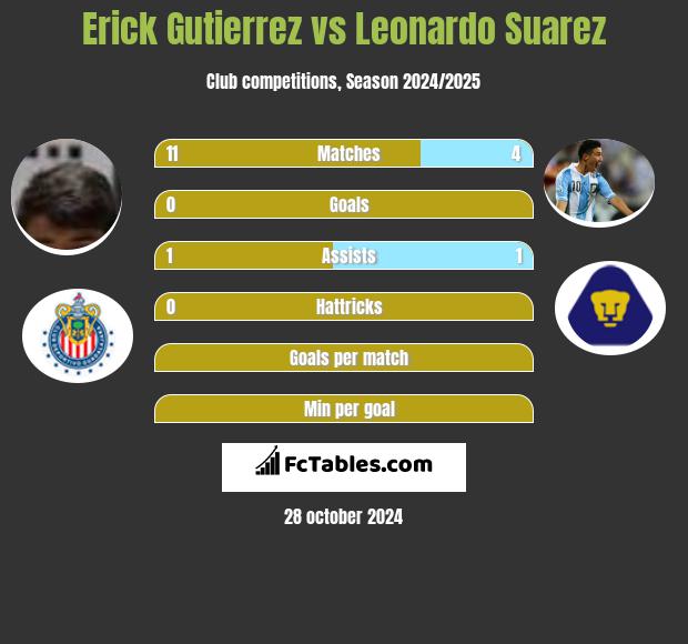 Erick Gutierrez vs Leonardo Suarez h2h player stats