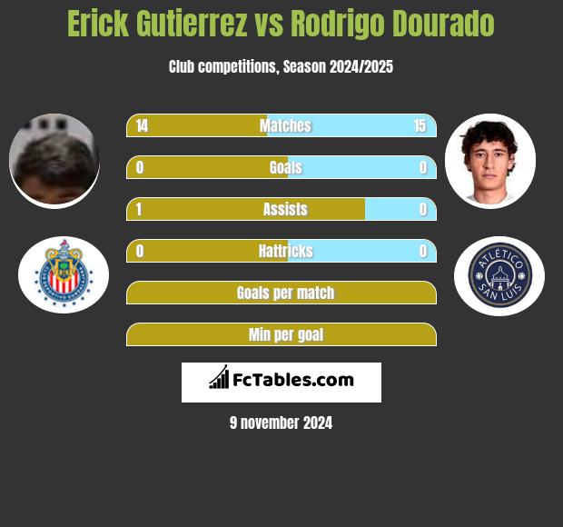 Erick Gutierrez vs Rodrigo Dourado h2h player stats