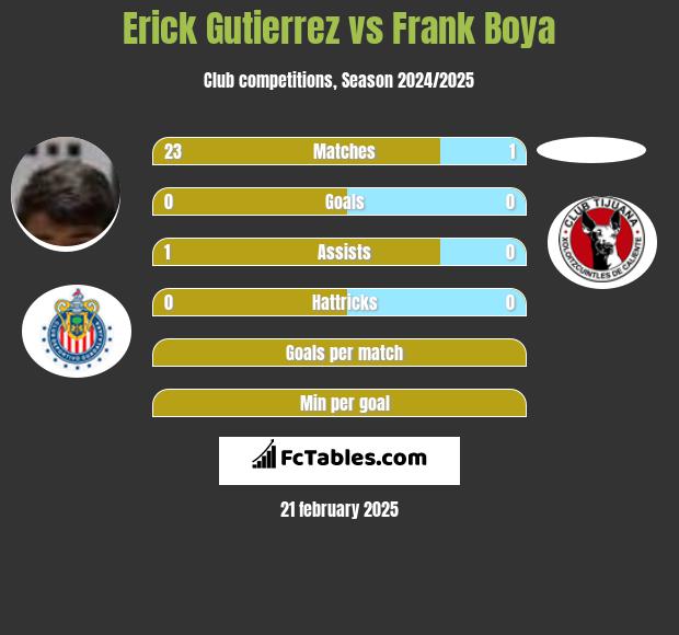 Erick Gutierrez vs Frank Boya h2h player stats