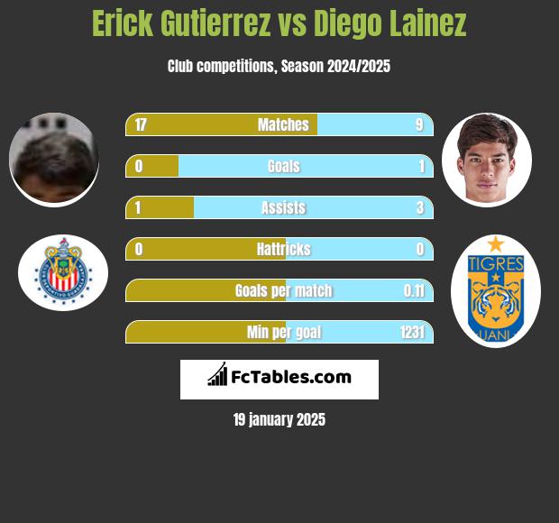 Erick Gutierrez vs Diego Lainez h2h player stats