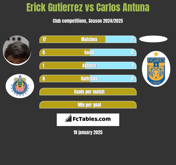 Erick Gutierrez vs Carlos Antuna h2h player stats