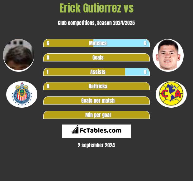 Erick Gutierrez vs  h2h player stats