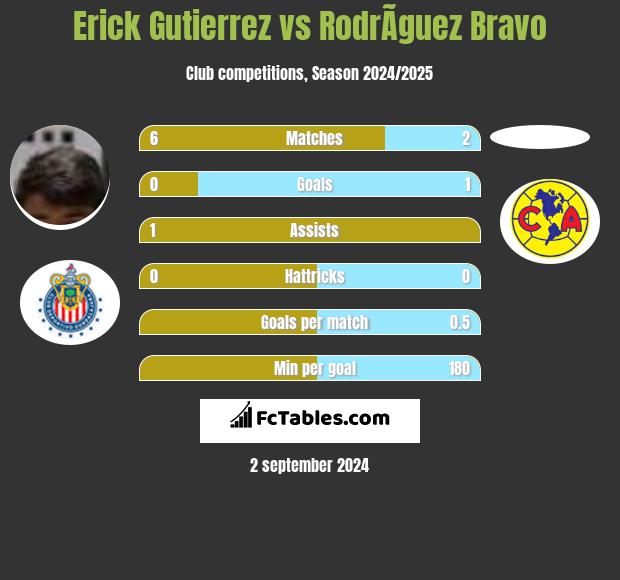 Erick Gutierrez vs RodrÃ­guez Bravo h2h player stats