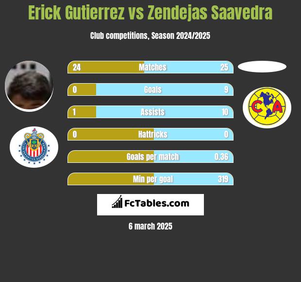 Erick Gutierrez vs Zendejas Saavedra h2h player stats