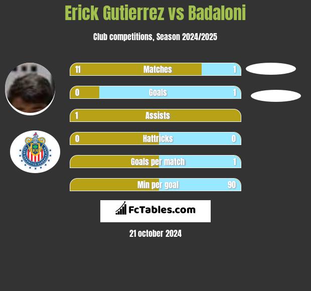 Erick Gutierrez vs Badaloni h2h player stats