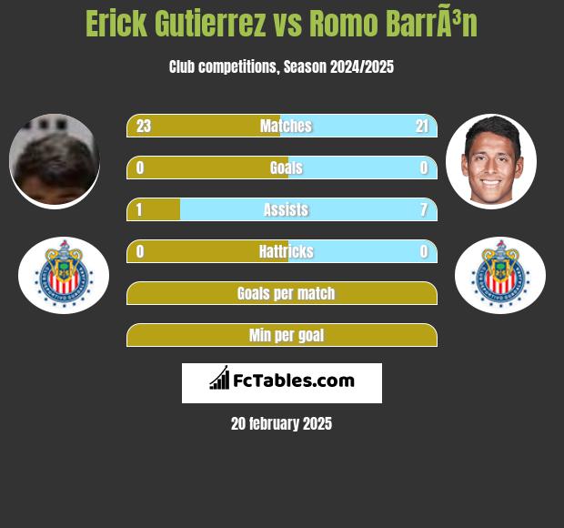 Erick Gutierrez vs Romo BarrÃ³n h2h player stats