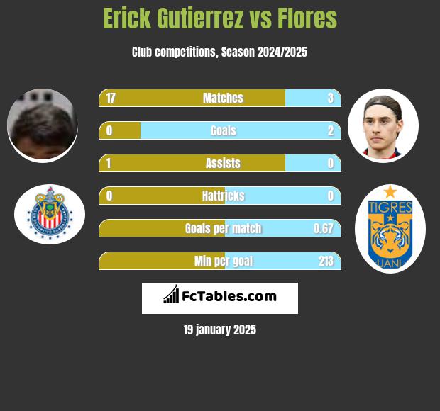 Erick Gutierrez vs Flores h2h player stats